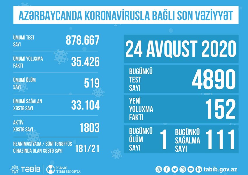 Azərbaycanda koronavirus: "181 xəstə reanimasiyadadır, onlardan 21-i... "